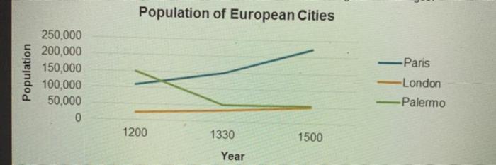 Which statement does this graph support