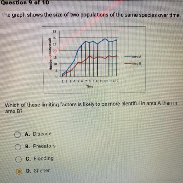 Which statement does this graph support