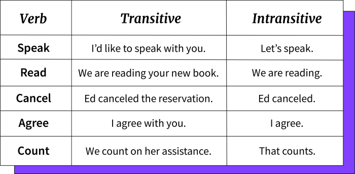 Verbs verb transitive