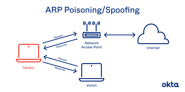 Dns poisoning spoofing okta defense